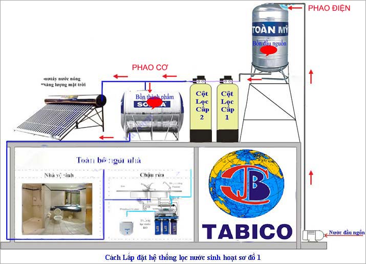 sơ đồ lắp cột lọc nước phèn thông dung hiện nay